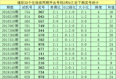  3D走势图的非技术价值探索