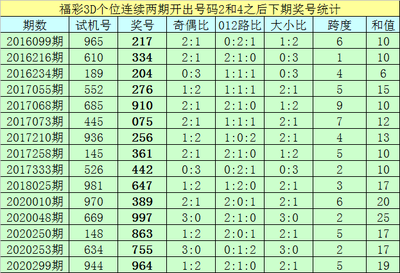  3D讲解师精析：开奖结果走势图问题诊断思维