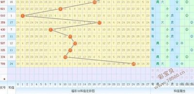  3D彩票讲师解析：15选5开奖结果走势图实战技巧与规律挖掘