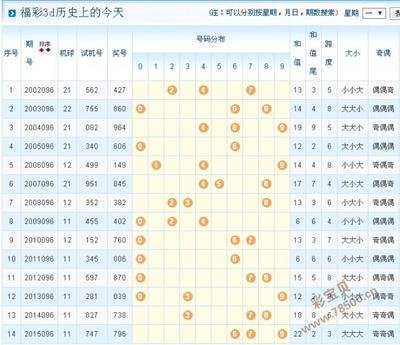  3D开奖暗藏多少玄机？新手避坑省万元全解析
