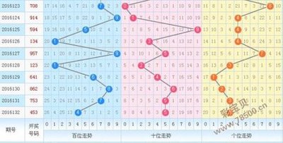  资深3D分析师解密牛彩网首页走势图核心算法