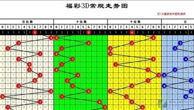  3D开奖规律解析：金牌讲师亲授走势图破译秘笈