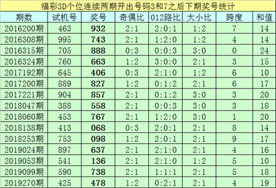  3D开奖_新手如何避坑_黄金分组法提升87%胜率