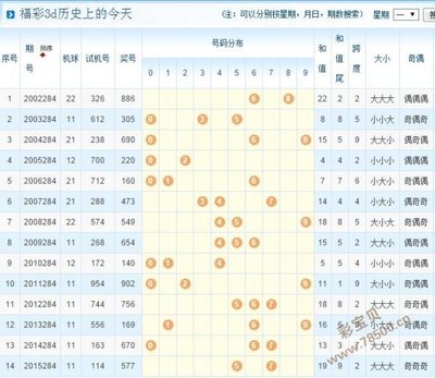  3D分析师精讲：15选5开奖结果走势图破局思维