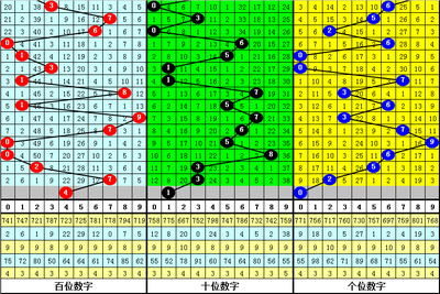  金牌讲师精解：中彩网3D走势图量子波动分析法